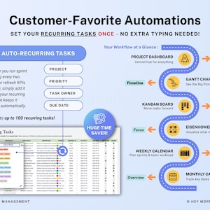 Op de afbeelding: Een infographic getiteld "Klant-Favoriete Automatiseringen" met een lichtblauwe achtergrond. Het beschrijft projectmanagementtools, waaronder automatisch terugkerende taken, projectdashboards, Gantt-diagrammen, Kanban-borden en wekelijkse en maandelijkse kalenders.