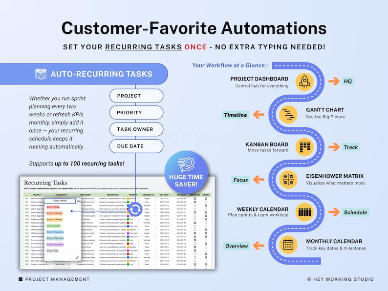 Op de afbeelding: Een infographic getiteld "Klant-Favoriete Automatiseringen" met een lichtblauwe achtergrond. Het beschrijft projectmanagementtools, waaronder automatisch terugkerende taken, projectdashboards, Gantt-diagrammen, Kanban-borden en wekelijkse en maandelijkse kalenders.