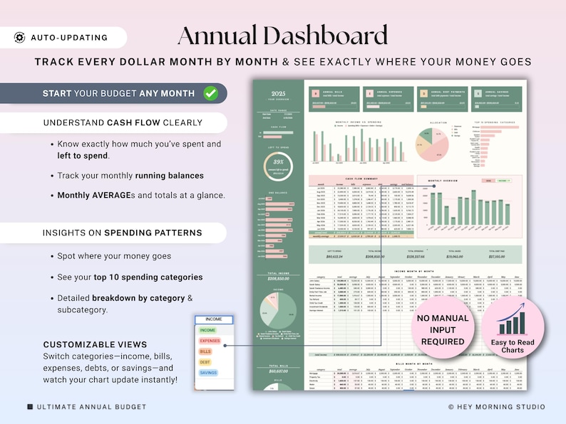 May include: Digital annual budget dashboard with charts and graphs. Features include auto-updating, customizable views, and insights on spending patterns. The dashboard tracks monthly spending and cash flow, with no manual input required. The text reads "Annual Dashboard".
