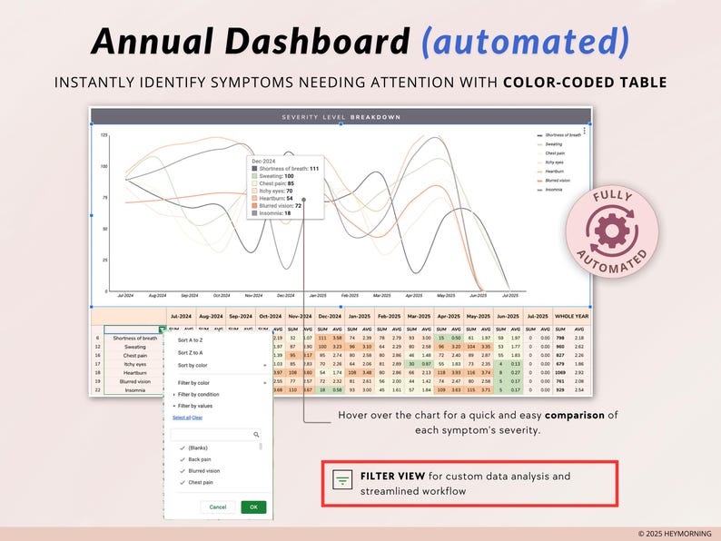 May include: A color-coded table and line graph showing symptom severity levels over time. The graph shows the severity of shortness of breath, sweating, chest pain, itchy eyes, heartburn, blurred vision, and insomnia. The table shows the severity of each symptom for each month of the year. The text "FULLY AUTOMATED" is in a pink circle with a gear icon. The text "FILTER VIEW" is in a green rectangle with a filter icon. The text "Hover over the chart for a quick and easy comparison of each symptom's severity." is below the graph. The text "FILTER VIEW for custom data analysis and streamlined workflow" is below the table. The text "2025 HEYMORNING" is in the bottom right corner.