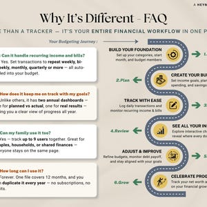 May include: Infographic titled "Why It's Different - FAQ" detailing a financial workflow. It highlights features such as managing recurring bills, tracking goals, family use, and long-term use. The design features a road map with steps for budgeting and financial growth.