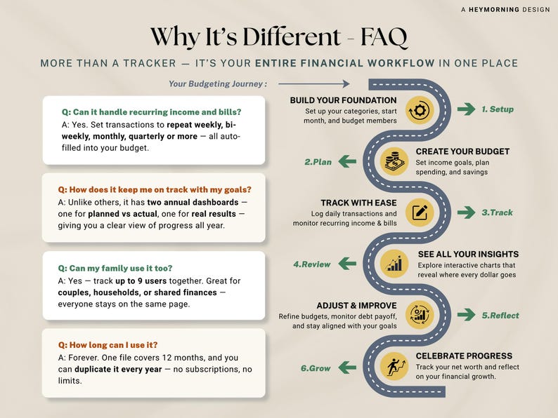 May include: Infographic titled "Why It's Different - FAQ" detailing a financial workflow. It highlights features such as managing recurring bills, tracking goals, family use, and long-term use. The design features a road map with steps for budgeting and financial growth.