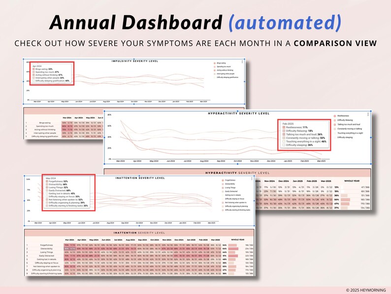 May include: A dashboard with a graph showing the severity of symptoms over time. The graph is labelled "Impulsivity Severity Level" and shows the severity of symptoms for each month of the year. The graph is in red and white.