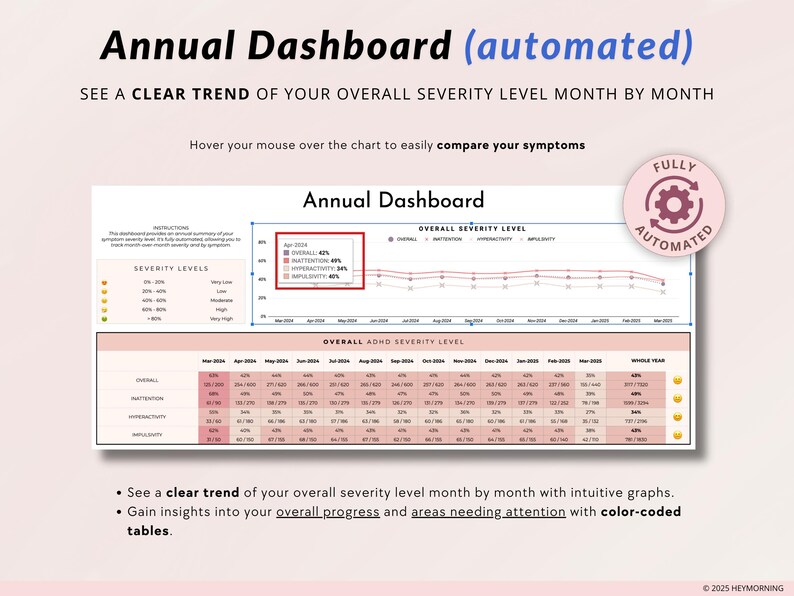 May include: A chart displaying an annual dashboard of ADHD severity levels. The chart shows overall severity, attention, hyperactivity, and impulsivity levels. The chart is colour-coded and includes a key. The chart is fully automated.