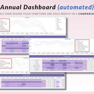 May include: A dashboard with a purple and white color scheme showing a comparison view of symptoms over a year. The dashboard includes four categories: Physical, Emotional, Behavioral, and Motivational. Each category has a line graph and a table showing the severity of symptoms for each month.