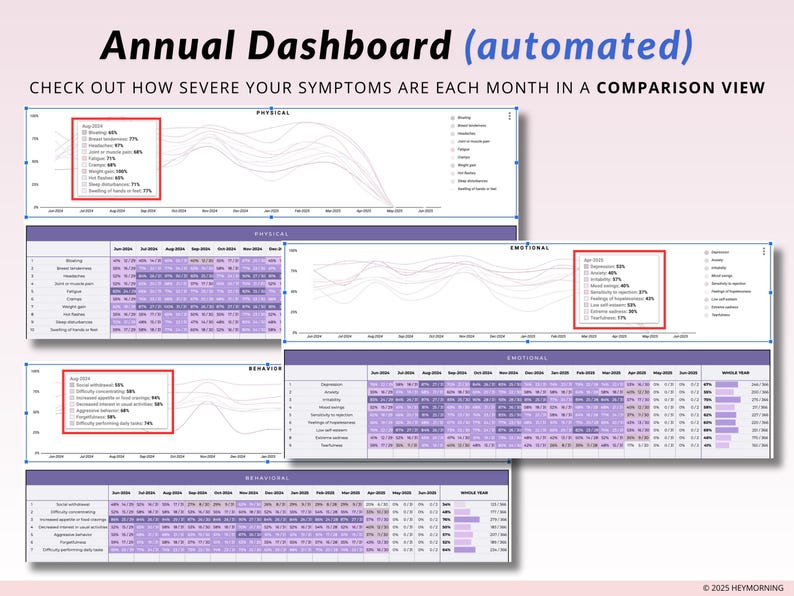 May include: A dashboard with a purple and white color scheme showing a comparison view of symptoms over a year. The dashboard includes four categories: Physical, Emotional, Behavioral, and Motivational. Each category has a line graph and a table showing the severity of symptoms for each month.