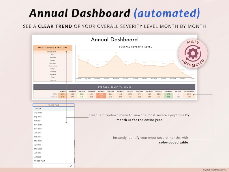 May include: A screenshot of a dashboard showing a line graph with the title "Annual Dashboard (automated)". The graph shows the overall severity level month by month. The dashboard also includes a table with the most severe symptoms and a dropdown menu to view the most severe symptoms by month or for the entire year.