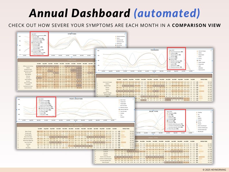 Puede incluir: Un tablero con gr&aacute;ficos y tablas que muestran datos sobre los s&iacute;ntomas, los desencadenantes, la ubicaci&oacute;n del dolor y el tipo de dolor. El tablero se titula "Panel anual (automatizado)" e incluye el texto "COMPROB&Aacute; LA GRAVEDAD DE TUS S&Iacute;NTOMAS CADA MES EN UNA VISTA DE COMPARACI&Oacute;N".
