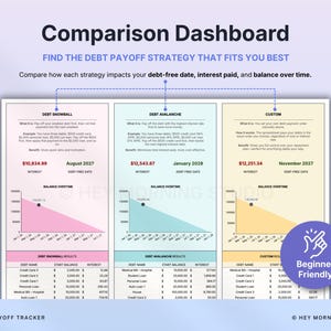 Peut inclure: Un tableau de bord comparatif intitul&eacute; Find the debt payoff strategy that fits you best. Il pr&eacute;sente trois colonnes pour les strat&eacute;gies Debt Snowball, Debt Avalanche et Custom, avec des graphiques de solde, des int&eacute;r&ecirc;ts et des tableaux.