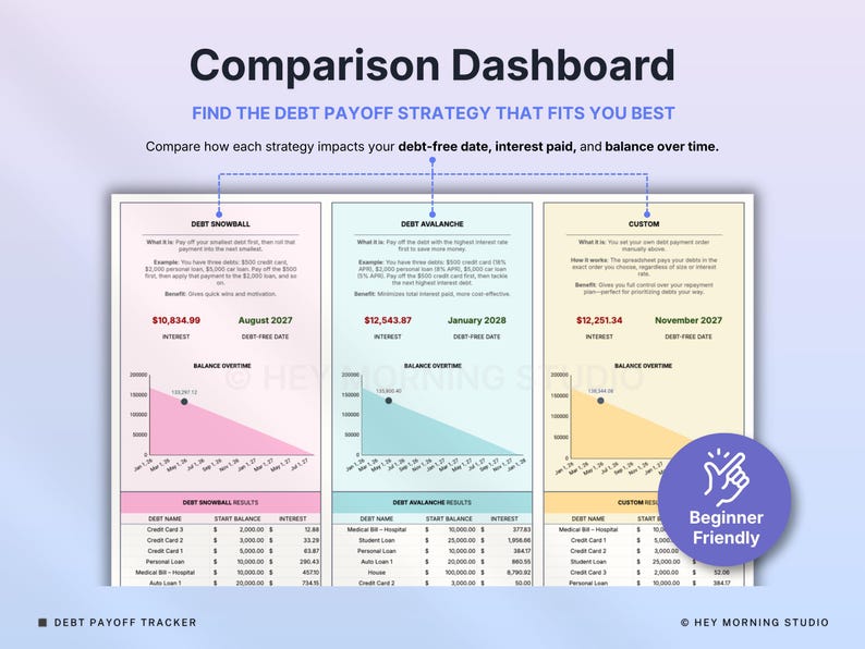 Peut inclure: Un tableau de bord comparatif intitul&eacute; Find the debt payoff strategy that fits you best. Il pr&eacute;sente trois colonnes pour les strat&eacute;gies Debt Snowball, Debt Avalanche et Custom, avec des graphiques de solde, des int&eacute;r&ecirc;ts et des tableaux.