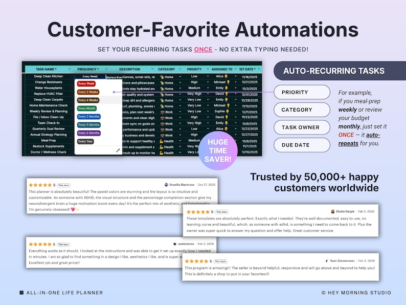 以下が含まれることがあります： 「Customer-Favorite Automations」というタイトルのデジタルプランナーインターフェースと「繰り返しタスクを一度設定する - 追加のタイピングは不要です！」というテキスト。インターフェースには、タスク名、頻度、カテゴリが表示された表が表示されます。