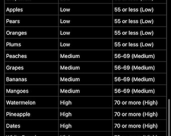 Glycemic Index of Foods!