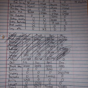 May include: Handwritten table showing production and cost data for a business. The table includes columns for month, forecast, best inventory, production hours, overtime hours, total production, ending inventory, backorders, hired workers, layoff, straight time, overtime, inventory, backorders, hiring, layoff, and total. The table shows data for February, March, April, and May. The total cost is $1,318,000.