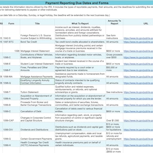 May include: A chart outlining the IRS payment reporting due dates and forms for various types of income, including mortgage interest, student loans, and dividends. The chart includes the form number, title, what to report, amounts to report, and the URL for each form.