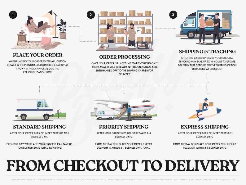 The image is a flowchart that illustrates the process of ordering, shipping, and tracking from a customer's perspective. It shows the steps involved in placing an order, processing the order, and tracking the package.