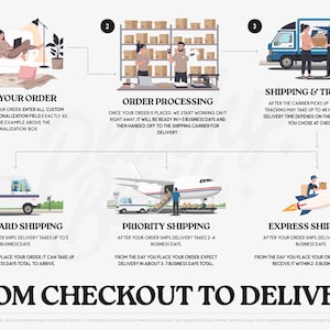 The image is a flowchart that illustrates the process of ordering, shipping, and tracking from a customer's perspective. It shows the steps involved in placing an order, processing the order, and tracking the package.