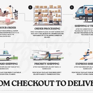 The image is a flowchart that illustrates the process of ordering, shipping, and tracking from a customer's perspective. It shows the steps involved in placing an order, processing the order, and tracking the package.