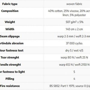 K&ouml;nnte beinhalten: Tabelle mit Spezifikationen f&uuml;r gewebten Stoff. Die Zusammensetzung umfasst Baumwolle, Viskose, Acryl, Leinen und Polyester. Der Stoff wiegt 507 g/m&sup2; und ist 140 cm breit. Er hat eine Martindale-Abriebfestigkeit von 37.000 Zyklen und eine Farbechtheit von 5.