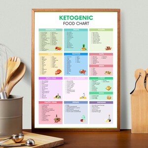 May include: A colorful chart listing ketogenic foods, organized by category. The categories include vegetables, fruits, flours, seafood, nuts, seeds, fats & oils, dairy substitutes, cheese, eggs, pantry items, drinks, and dressings.