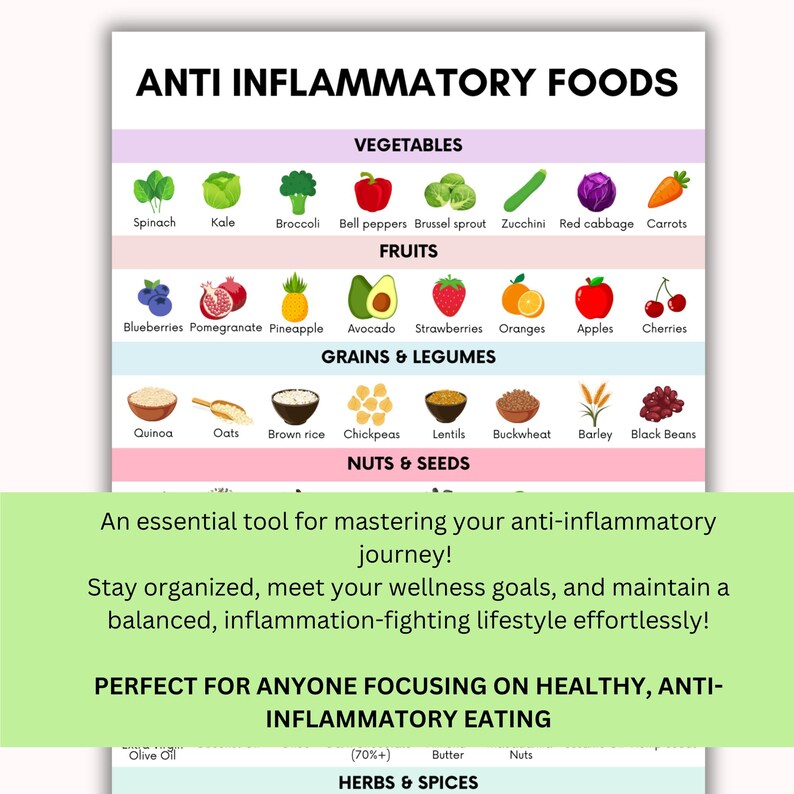 Anti-inflammatory Foods Chart, Meal Planner, Grocery List, Canva + PDF ...