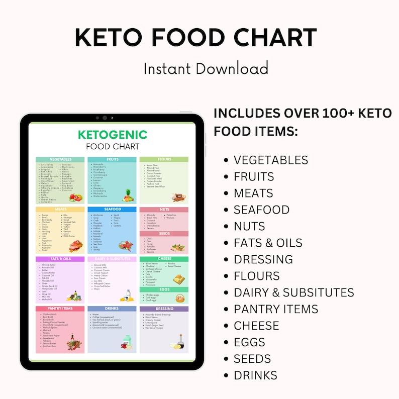 May include: A digital keto food chart with a green, pink, and blue color scheme. The chart lists over 100 keto-friendly foods, including vegetables, fruits, meats, seafood, nuts, fats & oils, dressing, flours, dairy & substitutes, pantry items, cheese, eggs, seeds, and drinks.