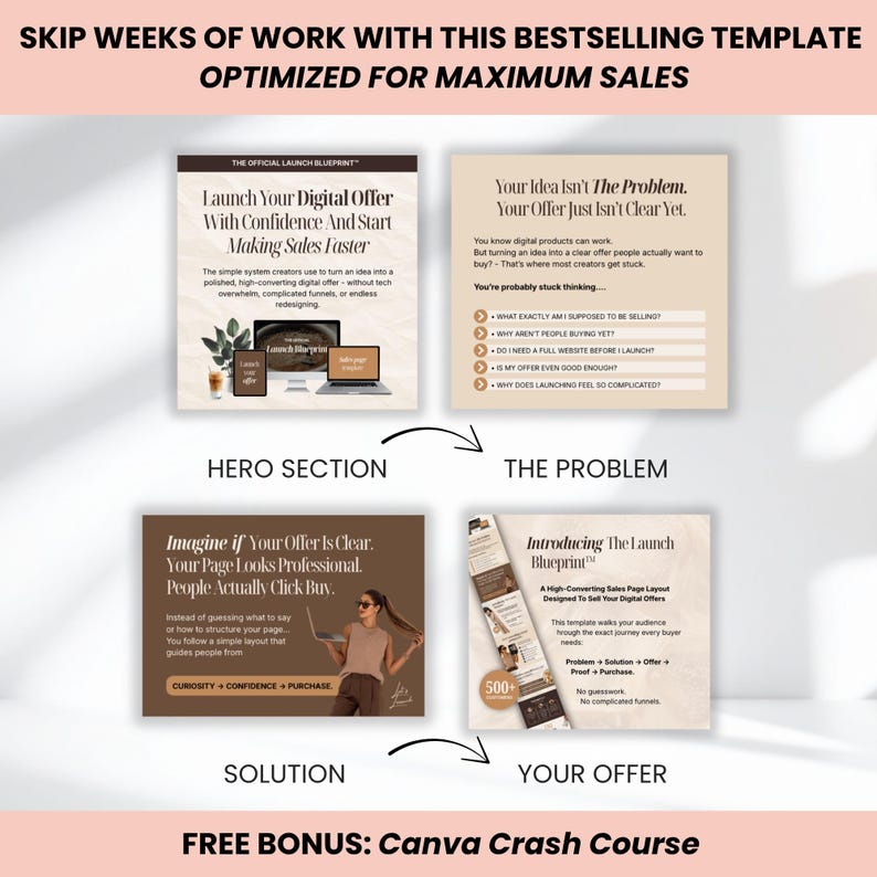 Peut inclure: Graphique promotionnel avec le texte : "Gagnez des semaines de travail avec ce mod&egrave;le le plus vendu optimis&eacute; pour un maximum de ventes." Comprend quatre sections : H&eacute;ros, Probl&egrave;me, Solution et Votre offre, avec des fl&egrave;ches. Bonus gratuit : Cours intensif Canva.