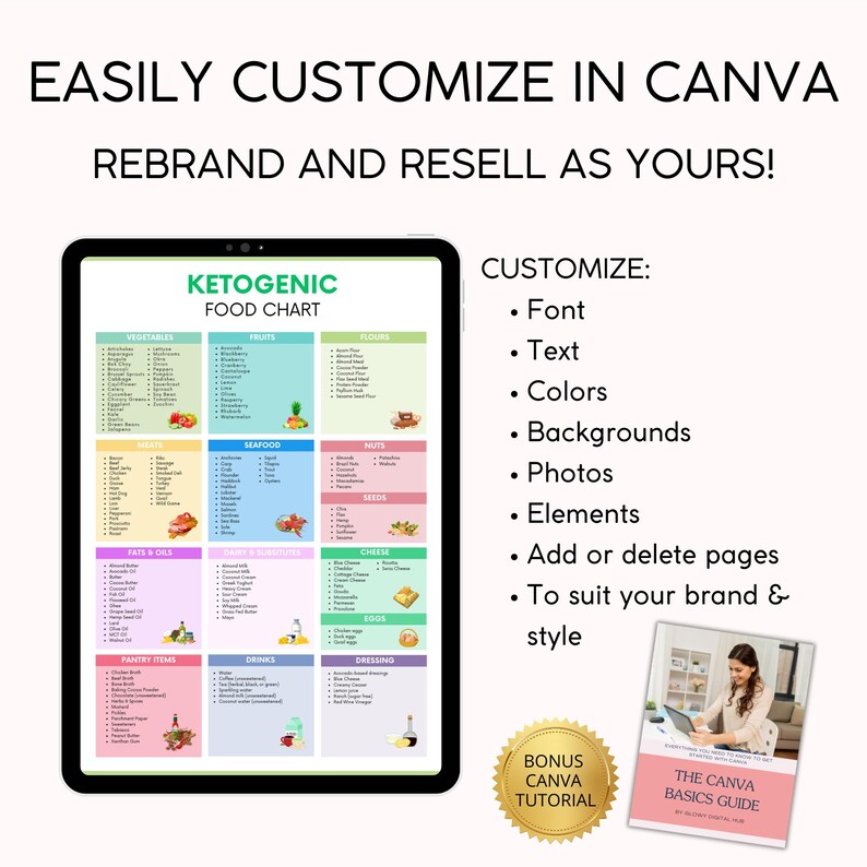 May include: A digital tablet displaying a ketogenic food chart with a list of foods categorized by type, such as vegetables, fruits, fats and oils, and more. The chart is designed to be customized in Canva, with text that reads "Easily customize in Canva. Rebrand and resell as yours!" and "Bonus Canva Tutorial".