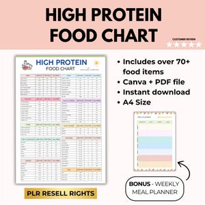 High Protein Food Chart, High Protein Food Liste, Ernährungsratgeber, Food Map Diet, Abnehmen und Muskelaufbau, Low Carb Lebensmittelliste, Canva