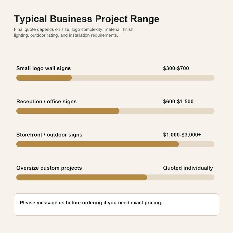 K&ouml;nnte beinhalten: Eine Grafik mit dem Titel Typical Business Project Range, die Kategorien wie Small logo wall signs, Reception / office signs, Storefront / outdoor signs und Oversize custom projects mit braunen Fortschrittsbalken und Dollarbetr&auml;gen auflistet.