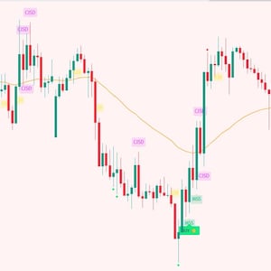 Pu&ograve; includere: Un grafico finanziario con pattern a candele rosse e verdi e una linea di tendenza gialla. Sono presenti etichette come "OSD", "MSS" e "CHOCH". L'angolo in alto a sinistra indica "EURCAD 14 - FXCM".
