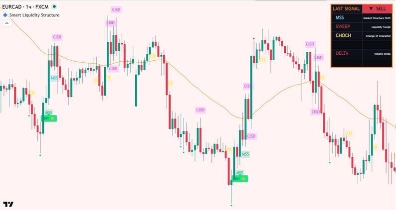 Pu&ograve; includere: Un grafico finanziario con pattern a candele rosse e verdi e una linea di tendenza gialla. Sono presenti etichette come "OSD", "MSS" e "CHOCH". L'angolo in alto a sinistra indica "EURCAD 14 - FXCM".