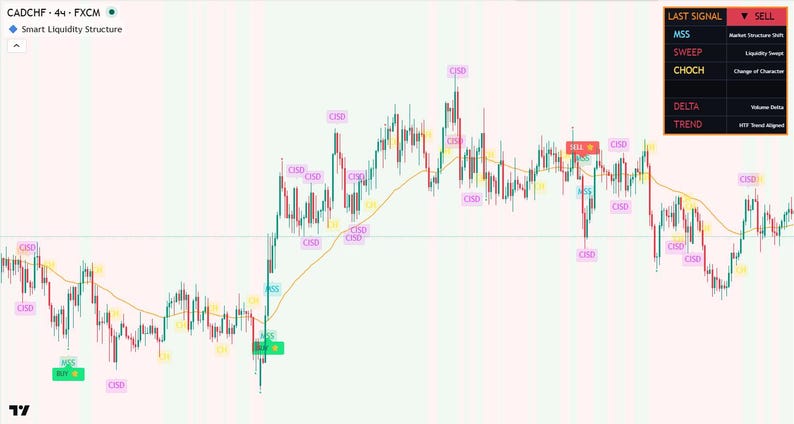 Pu&ograve; includere: Un grafico finanziario che mostra la coppia di valute CADCHF su un periodo di 4 ore. Il grafico include una linea di tendenza gialla, vari indicatori colorati ed etichette di testo come "MSS", "SWEEP" e "CHOCH". L'"ULTIMO SEGNALE" &egrave; "SELL".