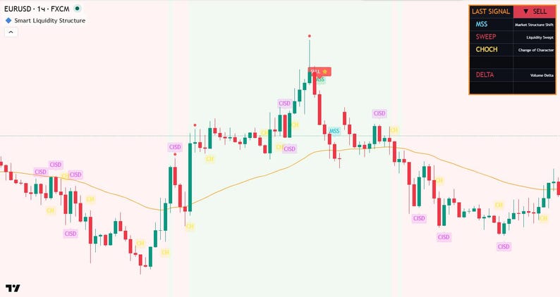 Pu&ograve; includere: Un grafico finanziario che mostra modelli di candele rosse e verdi con annotazioni. Il grafico rappresenta la coppia di valute EURUSD su un intervallo di tempo di 1 ora. Sono presenti varie etichette come "MSS", "SWEEP" e "CHOCH", insieme a un segnale "VENDI".