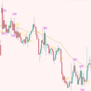 Pu&ograve; includere: Un grafico finanziario con barre rosse e verdi, una linea di tendenza gialla e varie etichette. Il grafico mostra i dati etichettati come "EURAUD 14 - FXCM" e "Smart Liquidity Structure". Una tabella indica "Last Signal" e "Sell".