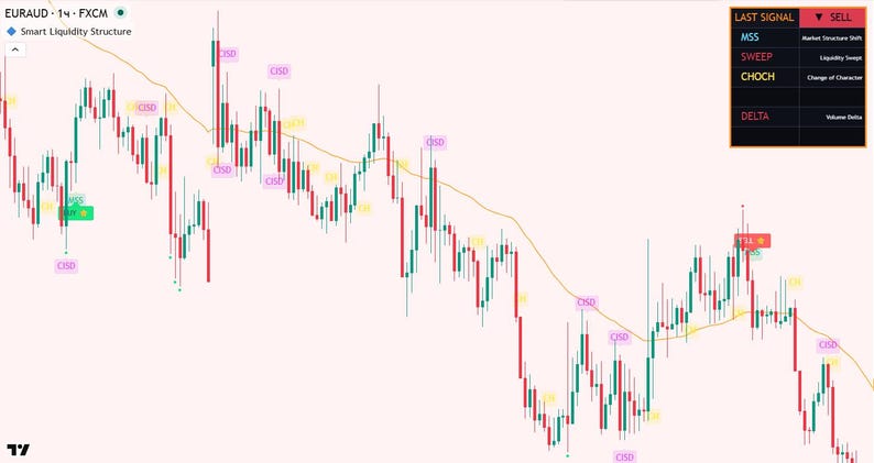 Pu&ograve; includere: Un grafico finanziario con barre rosse e verdi, una linea di tendenza gialla e varie etichette. Il grafico mostra i dati etichettati come "EURAUD 14 - FXCM" e "Smart Liquidity Structure". Una tabella indica "Last Signal" e "Sell".