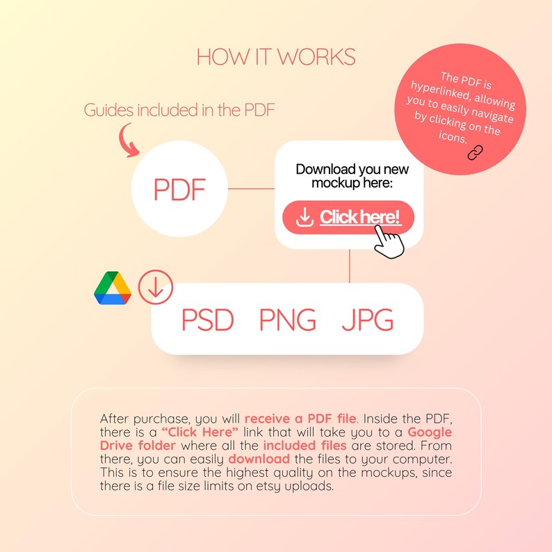 以下が含まれることがあります： モックアップのダウンロードプロセスを示す図。PDFアイコン、「Click Here」ボタン、ファイルタイプアイコン（PSD、PNG、JPG）が表示されています。テキストはダウンロードプロセスとGoogleドライブフォルダーの使用について説明しています。