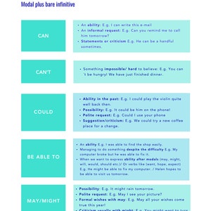 Peut inclure: Un tableau expliquant l'utilisation des verbes modaux en grammaire anglaise. Le tableau liste les verbes modaux "can", "can't", "could", "be able to", "may", et "might" et donne des exemples d'utilisation de chacun.