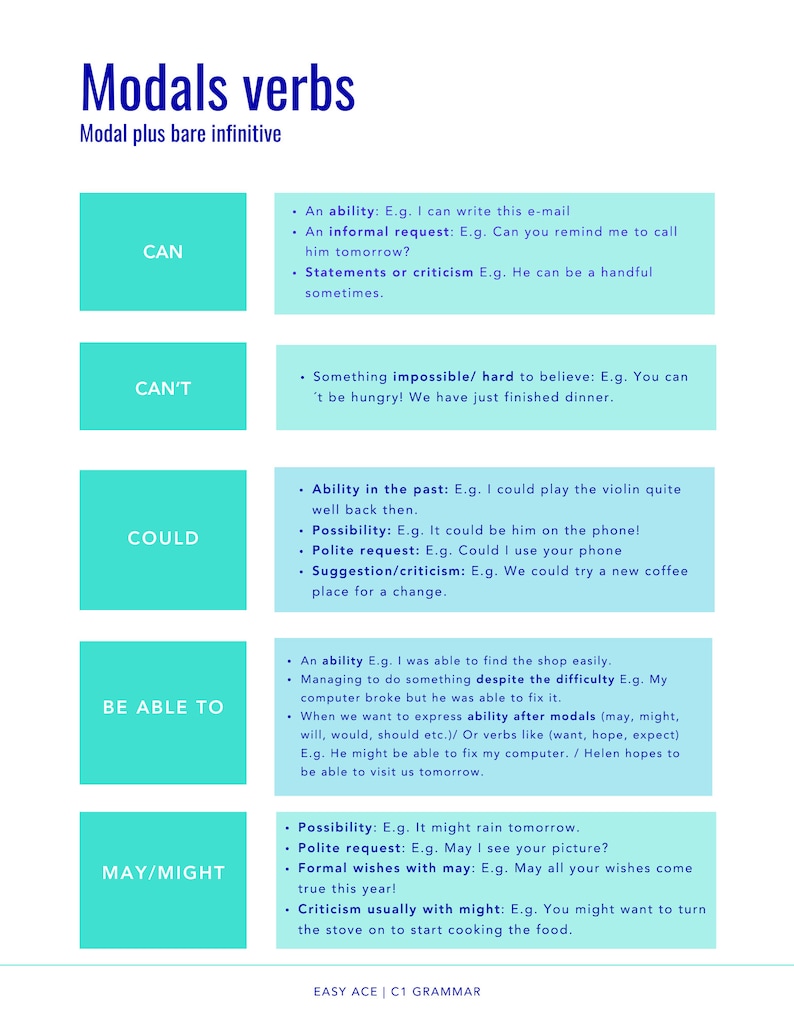 Peut inclure: Un tableau expliquant l'utilisation des verbes modaux en grammaire anglaise. Le tableau liste les verbes modaux "can", "can't", "could", "be able to", "may", et "might" et donne des exemples d'utilisation de chacun.