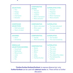 Peut inclure: Un tableau comparant les adjectifs, les adverbes et les adjectifs/adverbes irr&eacute;guliers avec leurs formes comparatives et superlatives. Le tableau comprend des exemples de chaque forme. Le texte en bas du tableau indique "*Plus loin/plus loin/le plus loin/le plus loin : pour exprimer la distance mais : seulement plus loin/le plus loin peut &ecirc;tre utilis&eacute; avec des noms abstraits : ex. Il n'y aura pas de discussion plus loin."
