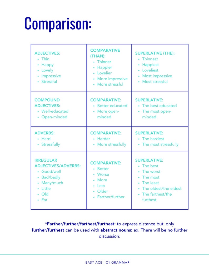 Peut inclure: Un tableau comparant les adjectifs, les adverbes et les adjectifs/adverbes irr&eacute;guliers avec leurs formes comparatives et superlatives. Le tableau comprend des exemples de chaque forme. Le texte en bas du tableau indique "*Plus loin/plus loin/le plus loin/le plus loin : pour exprimer la distance mais : seulement plus loin/le plus loin peut &ecirc;tre utilis&eacute; avec des noms abstraits : ex. Il n'y aura pas de discussion plus loin."