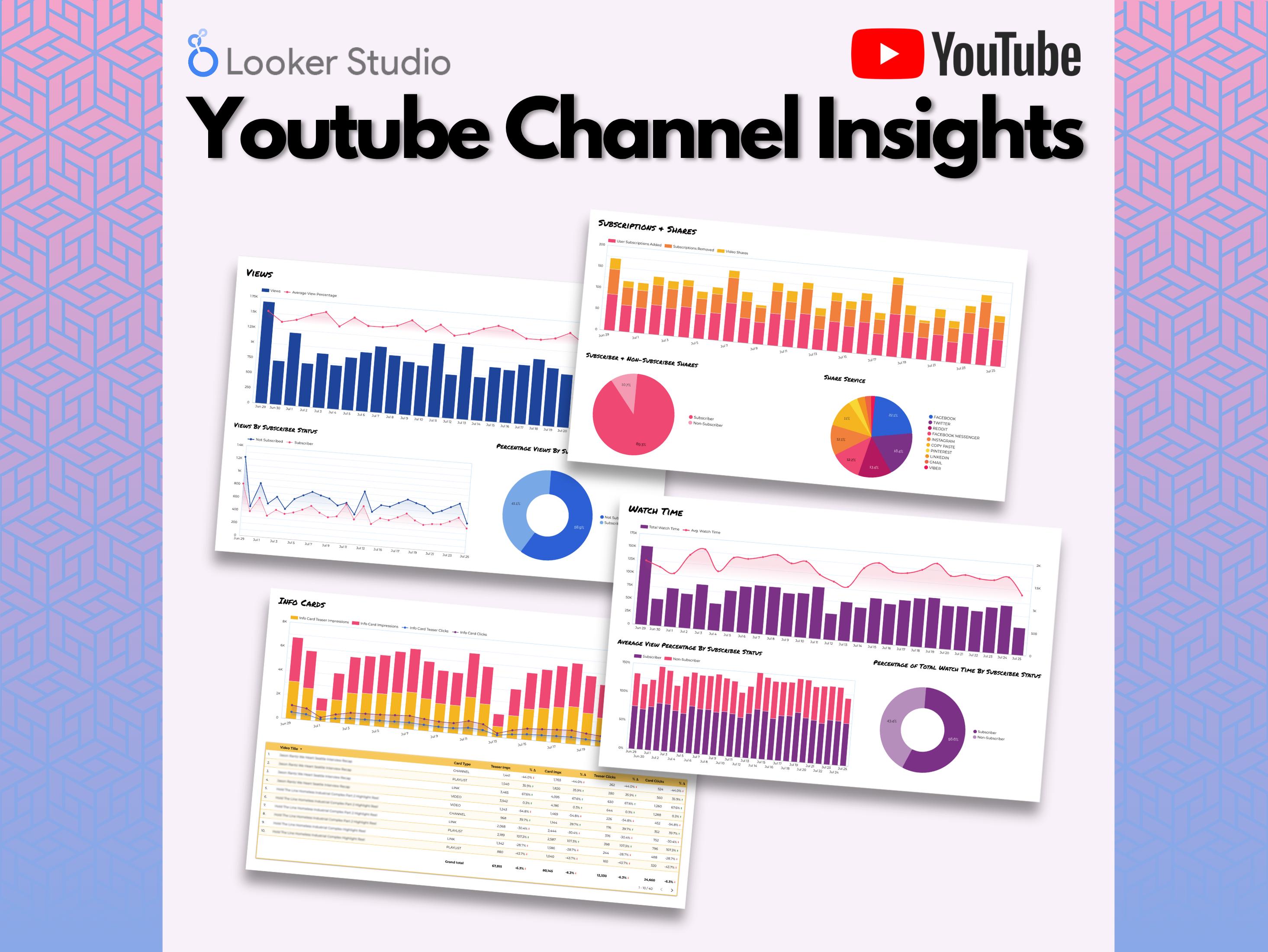 Youtube Analytics Dashboard Template – Looker Studio Report for Content ...