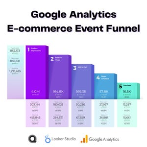Google Analytics E-commerce Sales Funnel Visualization - Looker Studio Dashboard