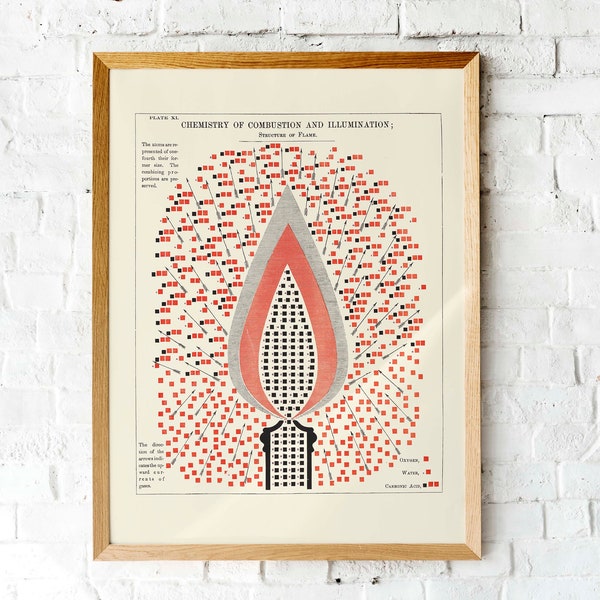 Chemistry of Combustion and Illumination | Vintage Science chart print | Printable Science poster | Vintage textbook