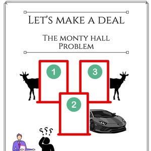Può includere: Un diagramma che illustra il problema di Monty Hall, un classico rompicapo di probabilità. Vengono mostrate tre porte, una delle quali nasconde un'auto e le altre due nascondono delle capre. Il testo "Let's Make a Deal" e "The Monty Hall Problem" è visualizzato sopra le porte. Una persona è mostrata con un punto interrogativo sopra la testa, che rappresenta il processo decisionale.