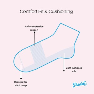 Puede incluir: Ilustraci&oacute;n de un calcet&iacute;n con caracter&iacute;sticas resaltadas, que incluyen soporte de compresi&oacute;n del arco, reducci&oacute;n del bulto de la puntada del dedo del pie y una suela ligeramente acolchada. El texto "Comfort Fit & Cushioning" y "Paddi" tambi&eacute;n se incluyen en la imagen.