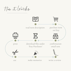 May include: An infographic titled "How it Works" on a cream background. The steps include reading the item description, purchasing on Etsy, receiving a confirmation email, writing a review, making memories, cutting, and printing.