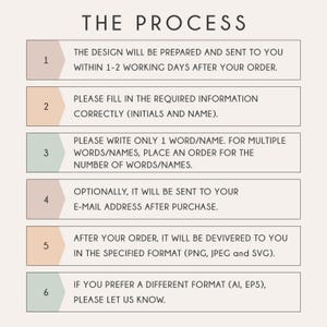 May include: A beige graphic with the title "THE PROCESS" at the top. The graphic has six numbered sections with text describing the design process, including order preparation, information requirements, and file formats.