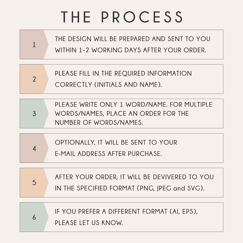 May include: A beige graphic with the title "THE PROCESS" at the top. The graphic has six numbered sections with text describing the design process, including order preparation, information requirements, and file formats.