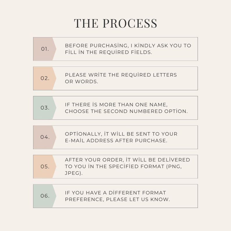 May include: A graphic titled "THE PROCESS" with numbered steps. The steps include filling in required fields, writing letters or words, choosing options, email delivery, and format preferences. The background is a light beige.