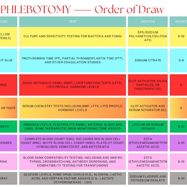 Phlebotomy Order of Draw Chart PDF